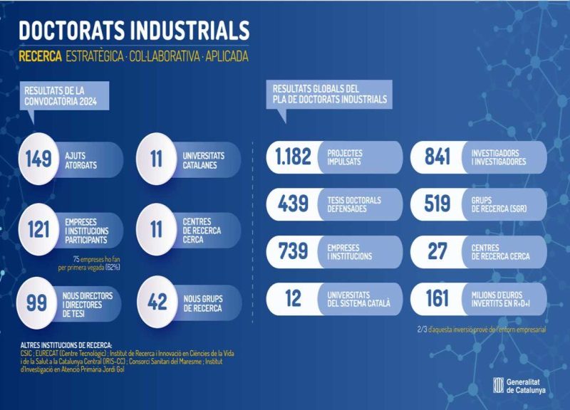 Oberta la Convocatòria 2025 del Pla de Doctorats Industrials